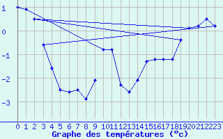 Courbe de tempratures pour Harstad