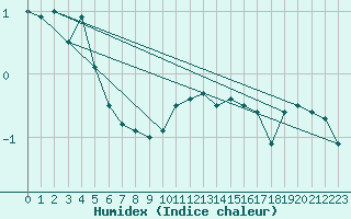 Courbe de l'humidex pour Honefoss Hoyby