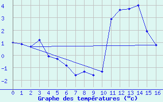 Courbe de tempratures pour Grimentz (Sw)