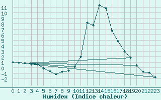 Courbe de l'humidex pour Bagnres-de-Luchon (31)