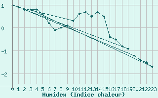 Courbe de l'humidex pour Quickborn