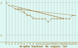 Courbe de la hauteur des vagues pour la bouée 62165