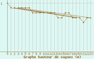 Courbe de la hauteur des vagues pour la bouée 62102