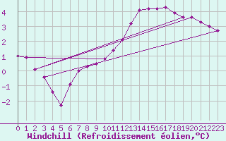 Courbe du refroidissement olien pour Lhospitalet (46)
