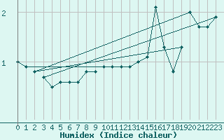 Courbe de l'humidex pour Market