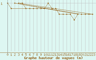 Courbe de la hauteur des vagues pour la bouée 62122
