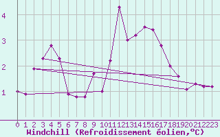 Courbe du refroidissement olien pour Ile de Groix (56)