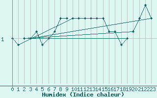 Courbe de l'humidex pour Sattel-Aegeri (Sw)