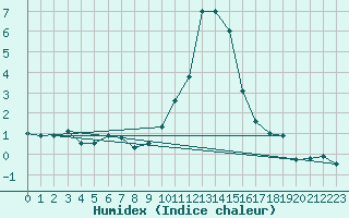 Courbe de l'humidex pour Les Charbonnires (Sw)