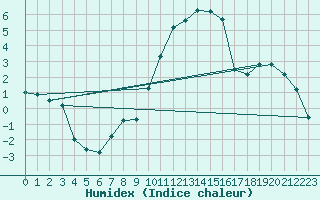 Courbe de l'humidex pour Mariapfarr