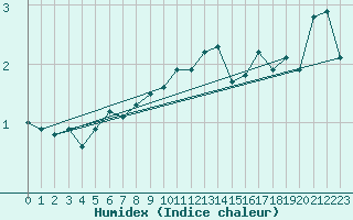 Courbe de l'humidex pour Fair Isle