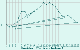 Courbe de l'humidex pour Altnaharra