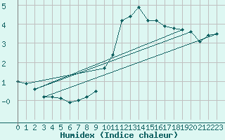 Courbe de l'humidex pour Hoherodskopf-Vogelsberg