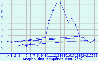 Courbe de tempratures pour Wutoeschingen-Ofteri