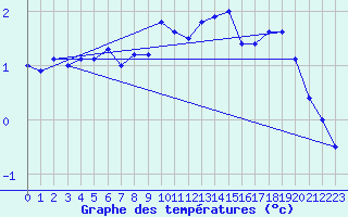 Courbe de tempratures pour Jan Mayen