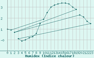 Courbe de l'humidex pour Wasserkuppe