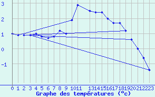 Courbe de tempratures pour Bousson (It)