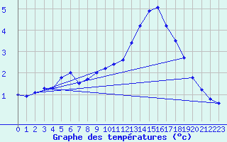 Courbe de tempratures pour Trier-Petrisberg