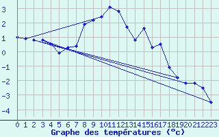 Courbe de tempratures pour Aursjoen