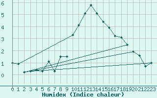 Courbe de l'humidex pour Bergn / Latsch