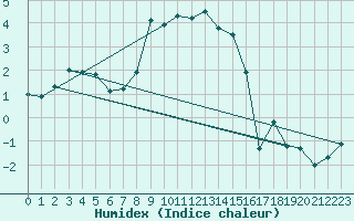 Courbe de l'humidex pour Vest-Torpa Ii