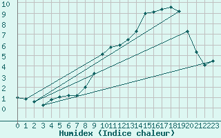 Courbe de l'humidex pour Ble / Mulhouse (68)