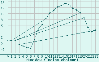 Courbe de l'humidex pour Aigle (Sw)