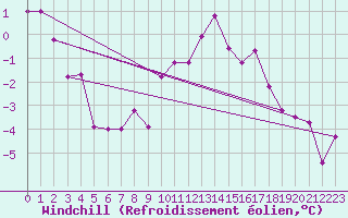 Courbe du refroidissement olien pour Zamosc