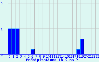 Diagramme des prcipitations pour Valognes (50)