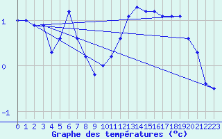 Courbe de tempratures pour Dunkerque (59)