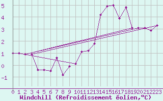 Courbe du refroidissement olien pour Gersau