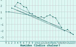 Courbe de l'humidex pour Sletnes Fyr