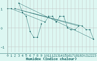 Courbe de l'humidex pour Warth