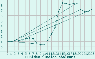 Courbe de l'humidex pour Coulommes-et-Marqueny (08)