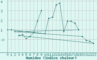 Courbe de l'humidex pour Neuhaus A. R.