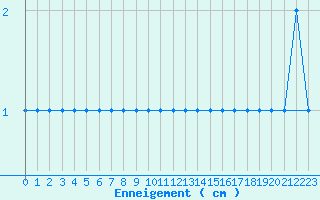 Courbe de la hauteur de neige pour Formigures (66)