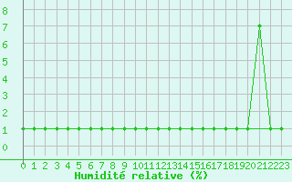 Courbe de l'humidit relative pour Gurande (44)