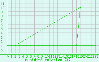 Courbe de l'humidit relative pour Samatan (32)