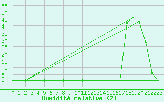 Courbe de l'humidit relative pour Saint-Michel-Mont-Mercure (85)