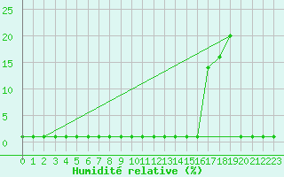 Courbe de l'humidit relative pour Lans-en-Vercors (38)
