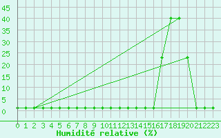 Courbe de l'humidit relative pour Samatan (32)