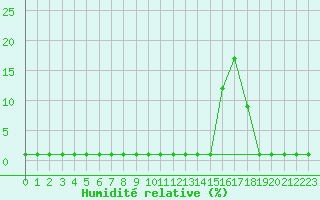 Courbe de l'humidit relative pour Liefrange (Lu)