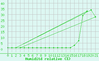Courbe de l'humidit relative pour Samatan (32)