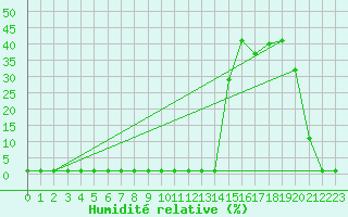 Courbe de l'humidit relative pour Saint-Michel-Mont-Mercure (85)