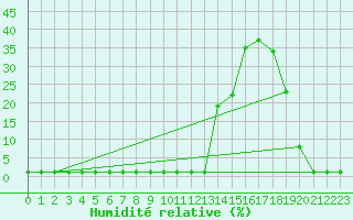 Courbe de l'humidit relative pour Samatan (32)