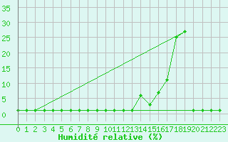 Courbe de l'humidit relative pour Liefrange (Lu)