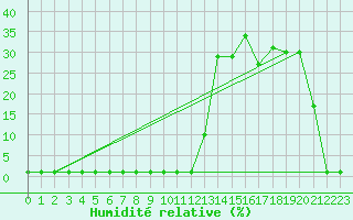 Courbe de l'humidit relative pour Liefrange (Lu)