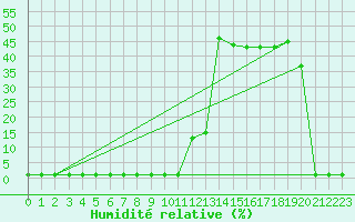 Courbe de l'humidit relative pour Lans-en-Vercors (38)