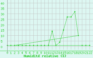 Courbe de l'humidit relative pour Lans-en-Vercors (38)