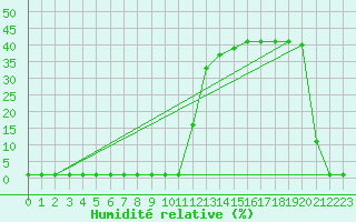 Courbe de l'humidit relative pour Liefrange (Lu)